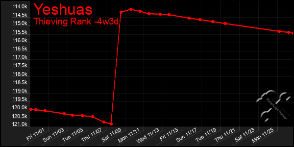 Last 31 Days Graph of Yeshuas