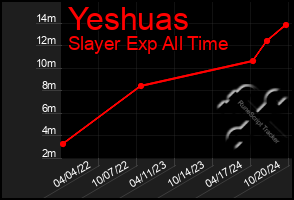 Total Graph of Yeshuas