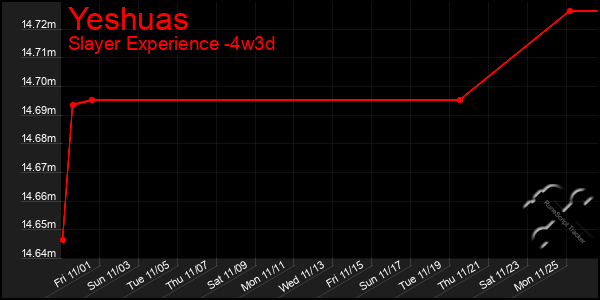 Last 31 Days Graph of Yeshuas