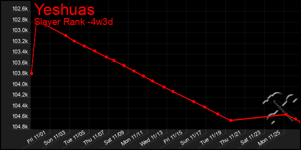 Last 31 Days Graph of Yeshuas