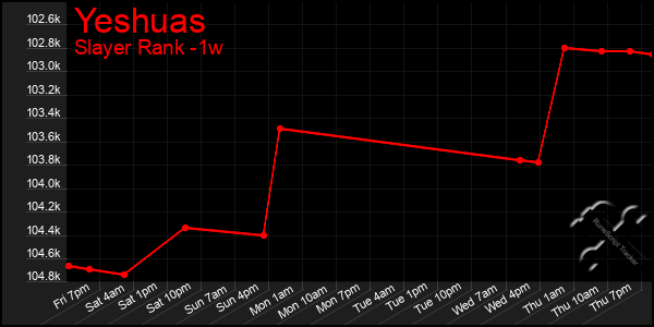 Last 7 Days Graph of Yeshuas