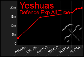 Total Graph of Yeshuas