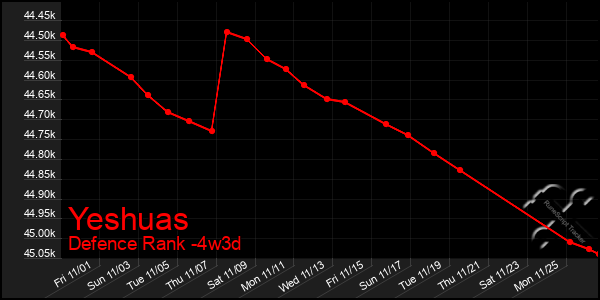 Last 31 Days Graph of Yeshuas