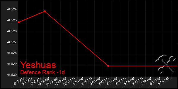 Last 24 Hours Graph of Yeshuas