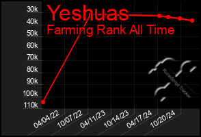 Total Graph of Yeshuas