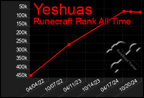 Total Graph of Yeshuas