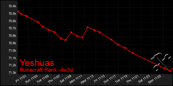 Last 31 Days Graph of Yeshuas