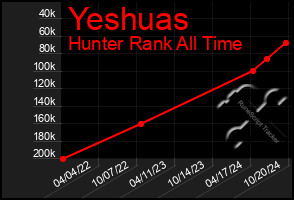 Total Graph of Yeshuas