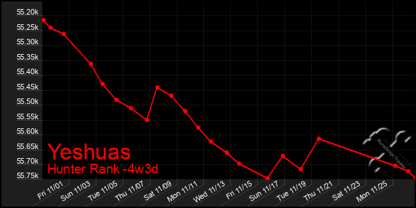 Last 31 Days Graph of Yeshuas