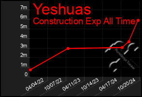 Total Graph of Yeshuas