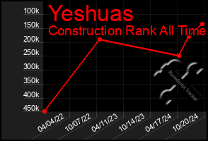 Total Graph of Yeshuas