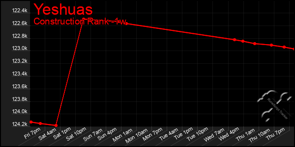 Last 7 Days Graph of Yeshuas