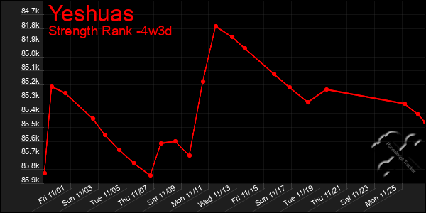 Last 31 Days Graph of Yeshuas