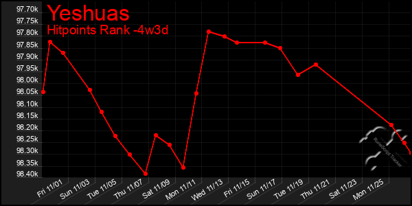 Last 31 Days Graph of Yeshuas