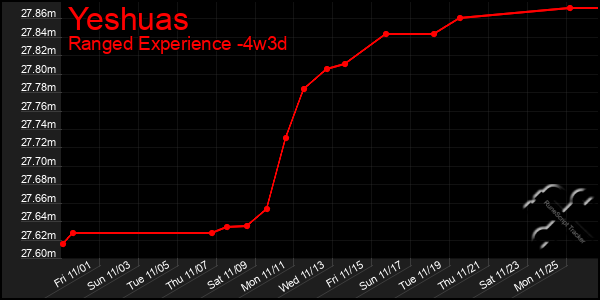 Last 31 Days Graph of Yeshuas