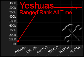 Total Graph of Yeshuas