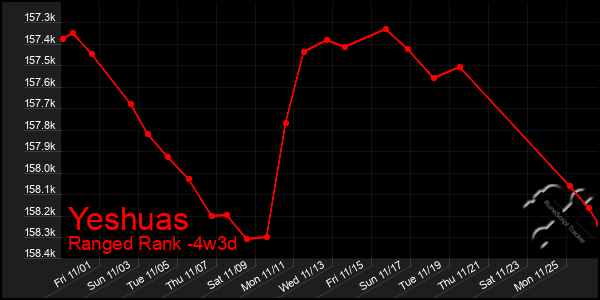 Last 31 Days Graph of Yeshuas