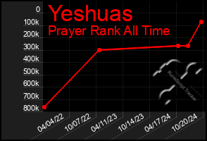 Total Graph of Yeshuas