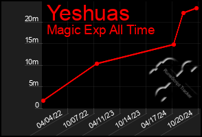 Total Graph of Yeshuas