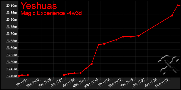 Last 31 Days Graph of Yeshuas