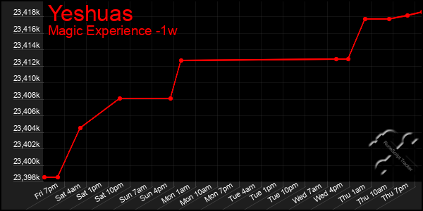 Last 7 Days Graph of Yeshuas