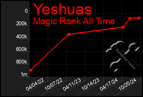 Total Graph of Yeshuas