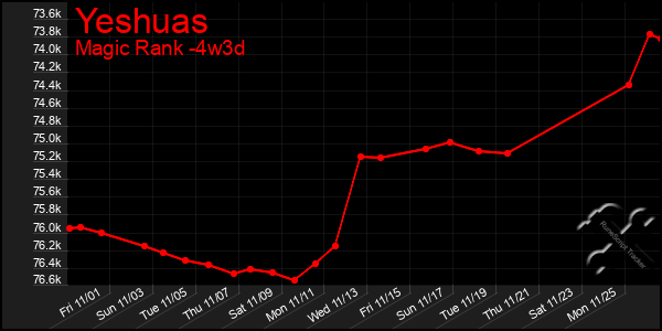 Last 31 Days Graph of Yeshuas