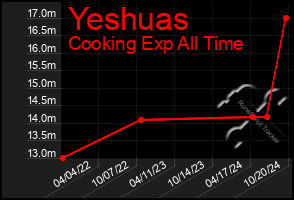 Total Graph of Yeshuas