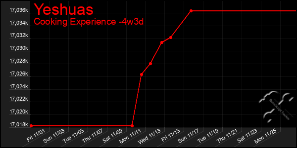 Last 31 Days Graph of Yeshuas