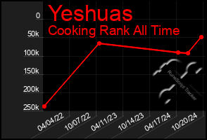 Total Graph of Yeshuas