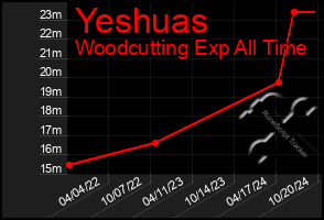 Total Graph of Yeshuas