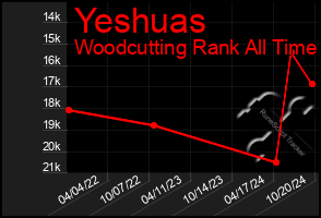 Total Graph of Yeshuas