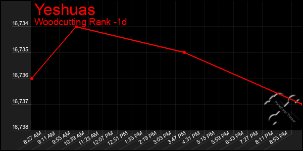 Last 24 Hours Graph of Yeshuas