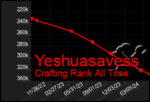 Total Graph of Yeshuasavess