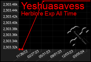 Total Graph of Yeshuasavess