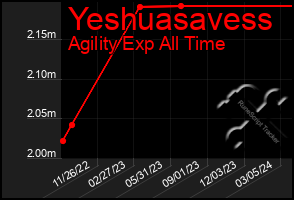 Total Graph of Yeshuasavess