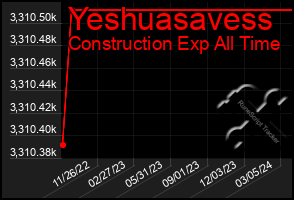 Total Graph of Yeshuasavess
