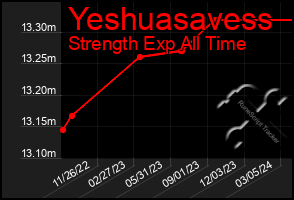 Total Graph of Yeshuasavess