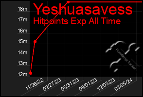 Total Graph of Yeshuasavess