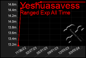 Total Graph of Yeshuasavess