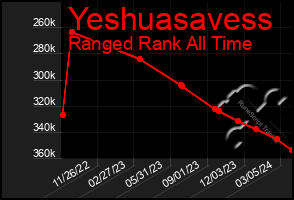 Total Graph of Yeshuasavess