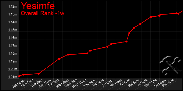 Last 7 Days Graph of Yesimfe