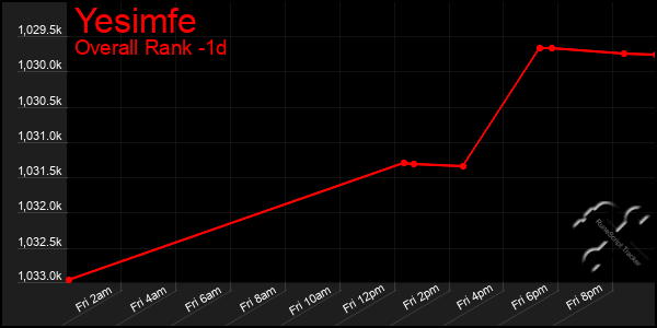 Last 24 Hours Graph of Yesimfe