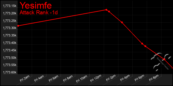 Last 24 Hours Graph of Yesimfe