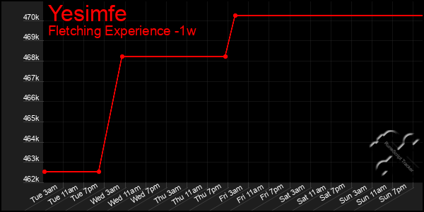 Last 7 Days Graph of Yesimfe