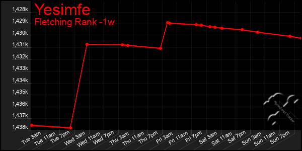 Last 7 Days Graph of Yesimfe