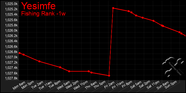 Last 7 Days Graph of Yesimfe