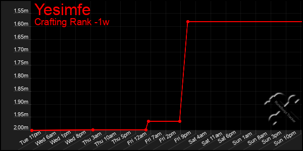 Last 7 Days Graph of Yesimfe