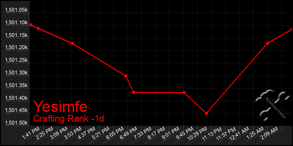 Last 24 Hours Graph of Yesimfe