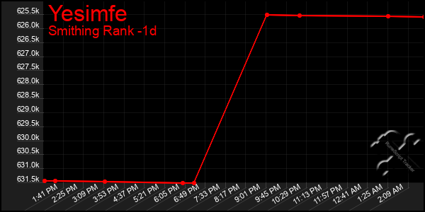 Last 24 Hours Graph of Yesimfe